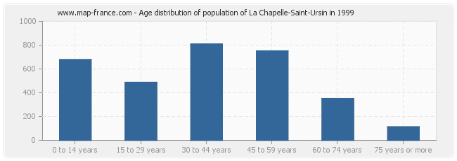 Age distribution of population of La Chapelle-Saint-Ursin in 1999